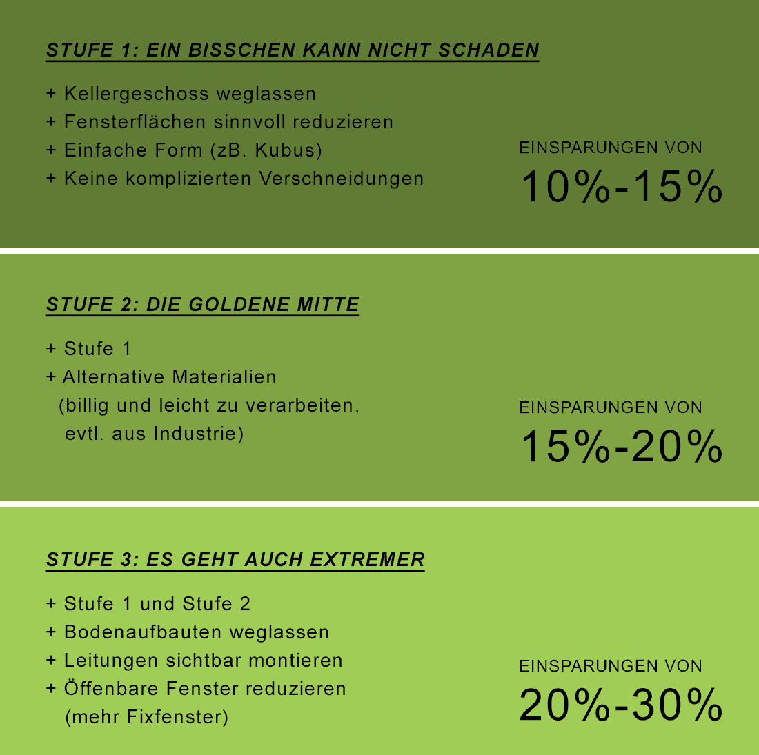 3-stufen-einsparung